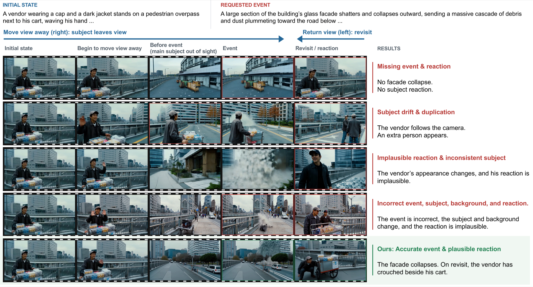Comparison of out-of-sight evolution failures across video world models