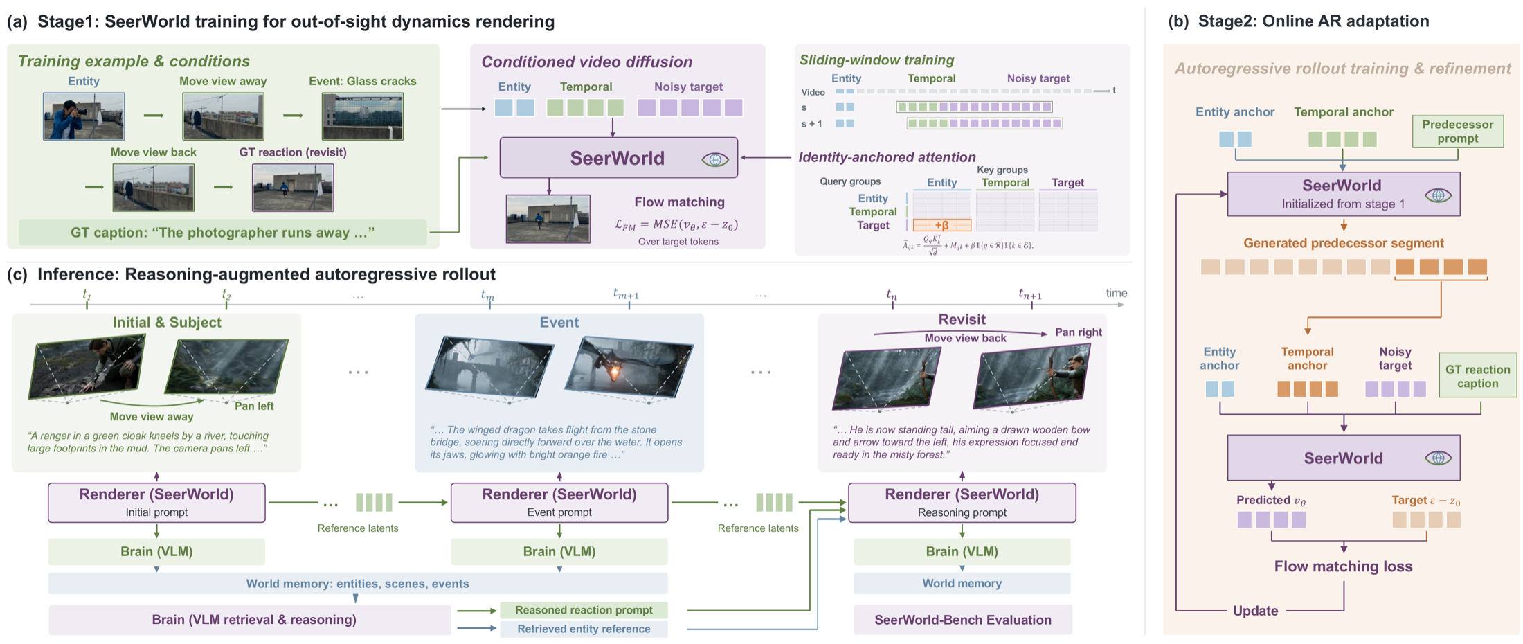 SeerWorld framework with VLM brain, autoregressive visual renderer, Identity-Anchored Attention, and two-stage training